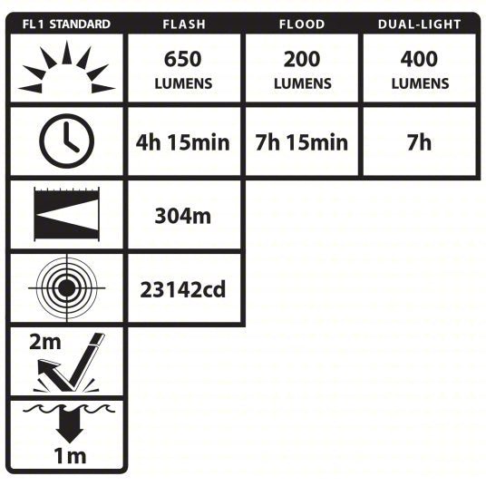 Nightstick NSR-9940XL Rechargeable Flashlight 650 lm Max Brightness, 4.25 hr Run Time at Max Brightness, Black
