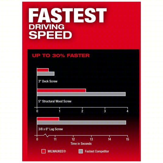 Milwaukee 2953-22 Impact Driver Kit 2,000 in-lb Max. Torque, 3,900 RPM Free Speed, 4,400 Impacts per Minute, 5.0 Ah