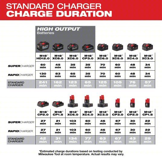 Milwaukee 48-59-1812 Battery Charger, Multi-Port Simultaneous Charging, For 12V/18V, Li-ion, Std, 120V