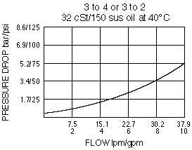 Hydraforce PD10-40-0-NS-110 Piloted 3-Way Valve